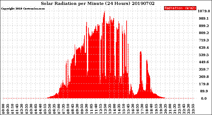 Milwaukee Weather Solar Radiation<br>per Minute<br>(24 Hours)