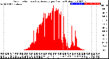 Milwaukee Weather Solar Radiation<br>& Day Average<br>per Minute<br>(Today)