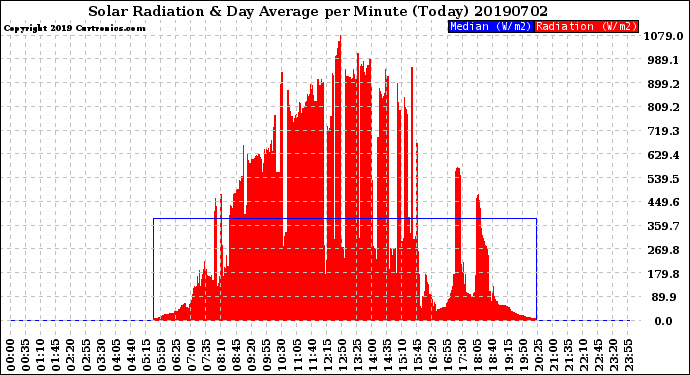 Milwaukee Weather Solar Radiation<br>& Day Average<br>per Minute<br>(Today)