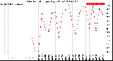 Milwaukee Weather Solar Radiation<br>per Day KW/m2