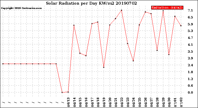 Milwaukee Weather Solar Radiation<br>per Day KW/m2
