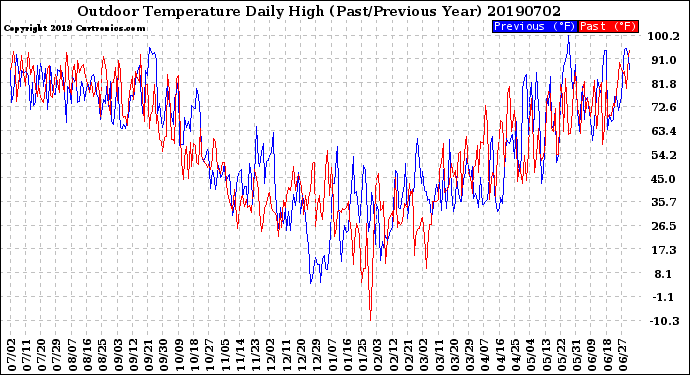 Milwaukee Weather Outdoor Temperature<br>Daily High<br>(Past/Previous Year)