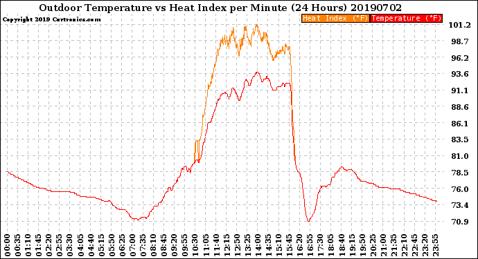 Milwaukee Weather Outdoor Temperature<br>vs Heat Index<br>per Minute<br>(24 Hours)