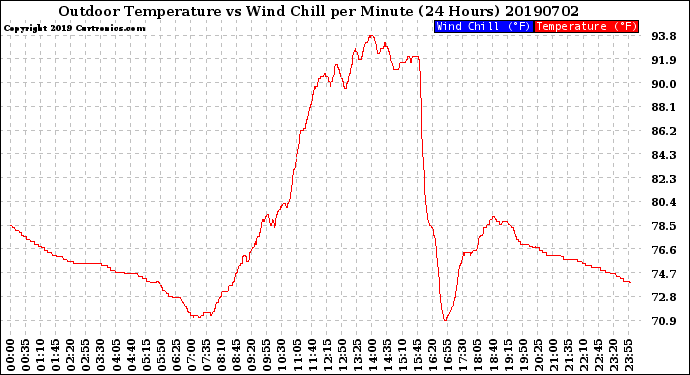 Milwaukee Weather Outdoor Temperature<br>vs Wind Chill<br>per Minute<br>(24 Hours)