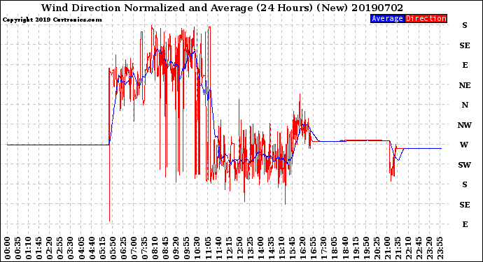 Milwaukee Weather Wind Direction<br>Normalized and Average<br>(24 Hours) (New)