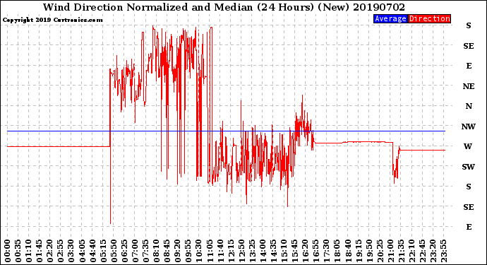 Milwaukee Weather Wind Direction<br>Normalized and Median<br>(24 Hours) (New)