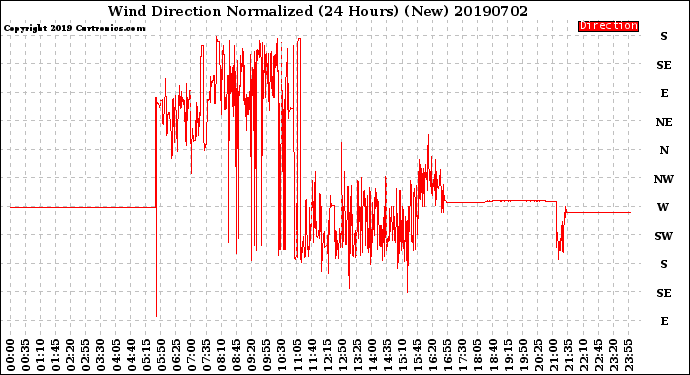 Milwaukee Weather Wind Direction<br>Normalized<br>(24 Hours) (New)