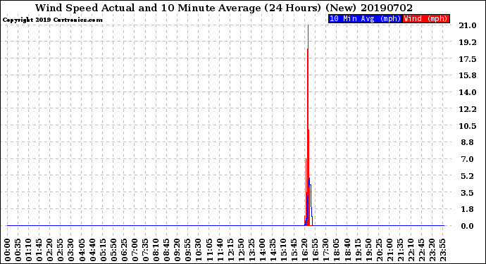 Milwaukee Weather Wind Speed<br>Actual and 10 Minute<br>Average<br>(24 Hours) (New)