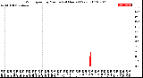 Milwaukee Weather Wind Speed<br>by Minute<br>(24 Hours) (New)