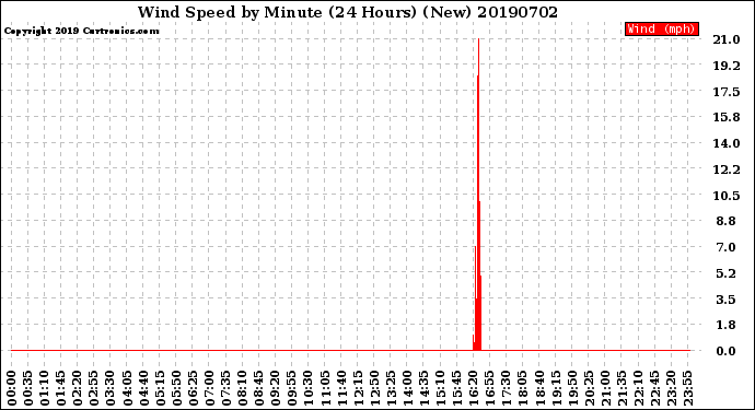 Milwaukee Weather Wind Speed<br>by Minute<br>(24 Hours) (New)
