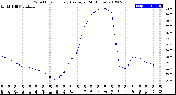 Milwaukee Weather Wind Chill<br>Hourly Average<br>(24 Hours)