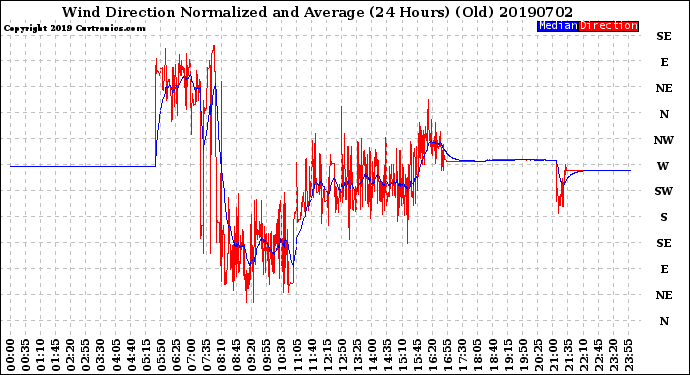 Milwaukee Weather Wind Direction<br>Normalized and Average<br>(24 Hours) (Old)