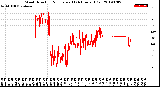 Milwaukee Weather Wind Direction<br>Normalized<br>(24 Hours) (Old)