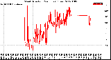 Milwaukee Weather Wind Direction<br>(24 Hours) (Raw)