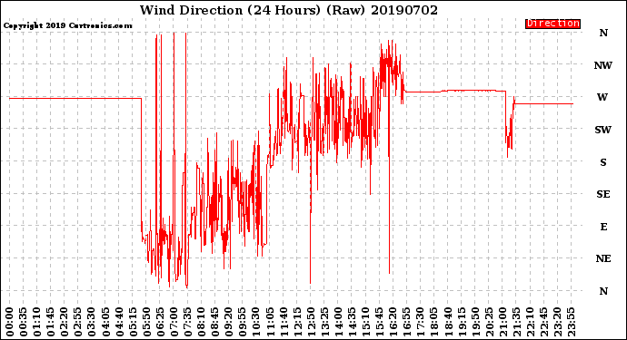 Milwaukee Weather Wind Direction<br>(24 Hours) (Raw)