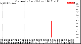 Milwaukee Weather Wind Speed<br>by Minute<br>(24 Hours) (Old)