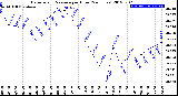 Milwaukee Weather Barometric Pressure<br>per Hour<br>(24 Hours)