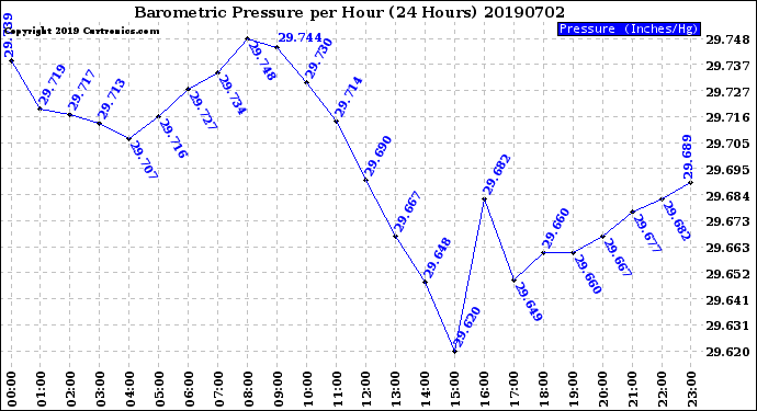 Milwaukee Weather Barometric Pressure<br>per Hour<br>(24 Hours)