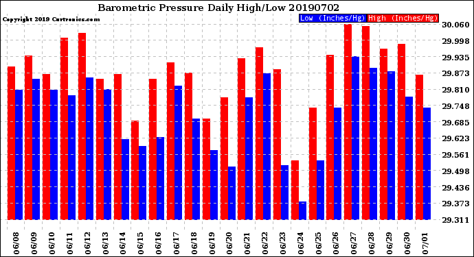 Milwaukee Weather Barometric Pressure<br>Daily High/Low