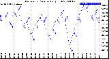 Milwaukee Weather Barometric Pressure<br>Daily High