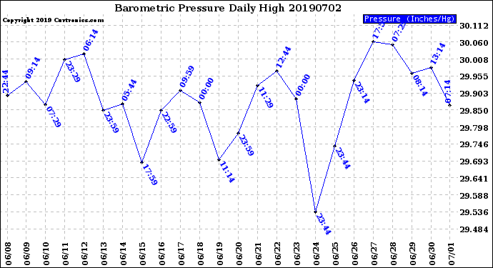 Milwaukee Weather Barometric Pressure<br>Daily High