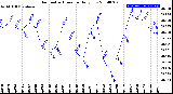 Milwaukee Weather Barometric Pressure<br>Daily Low