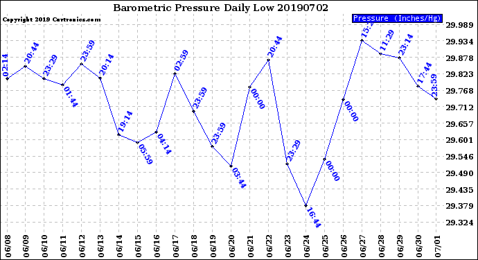 Milwaukee Weather Barometric Pressure<br>Daily Low