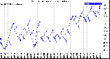 Milwaukee Weather Wind Chill<br>Daily Low