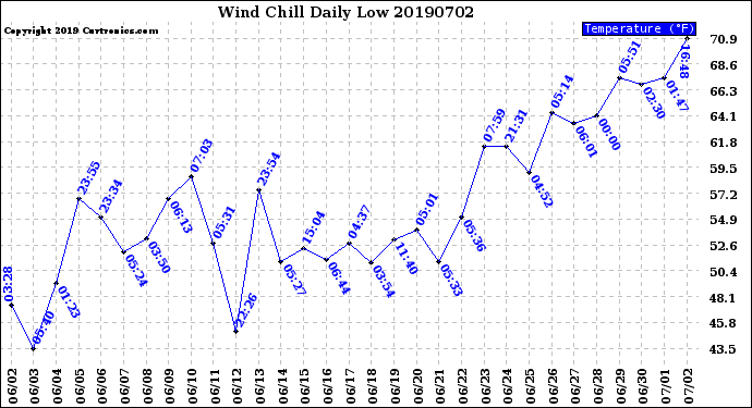 Milwaukee Weather Wind Chill<br>Daily Low