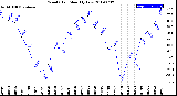 Milwaukee Weather Wind Chill<br>Monthly Low