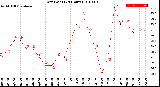 Milwaukee Weather Dew Point<br>(24 Hours)