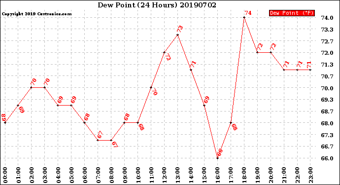 Milwaukee Weather Dew Point<br>(24 Hours)