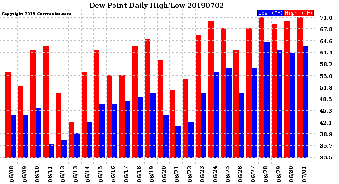 Milwaukee Weather Dew Point<br>Daily High/Low