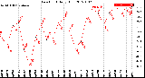 Milwaukee Weather Dew Point<br>Daily High