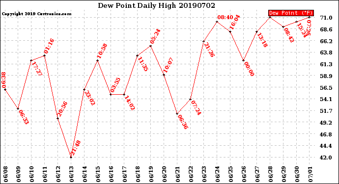 Milwaukee Weather Dew Point<br>Daily High