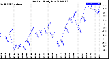 Milwaukee Weather Dew Point<br>Daily Low