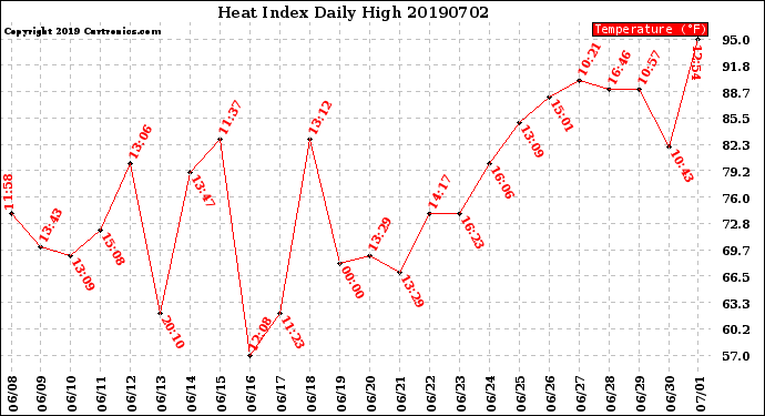 Milwaukee Weather Heat Index<br>Daily High