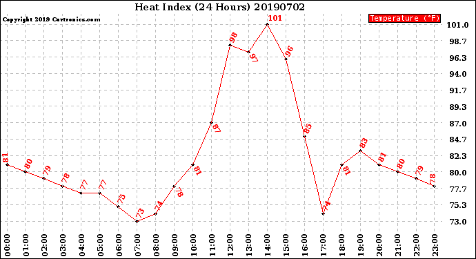 Milwaukee Weather Heat Index<br>(24 Hours)