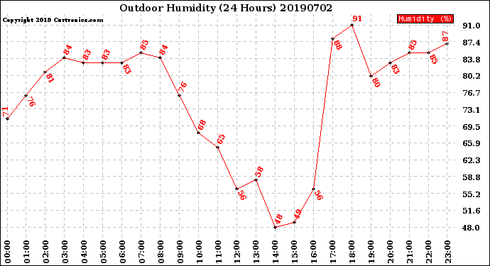 Milwaukee Weather Outdoor Humidity<br>(24 Hours)