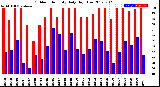 Milwaukee Weather Outdoor Humidity<br>Daily High/Low