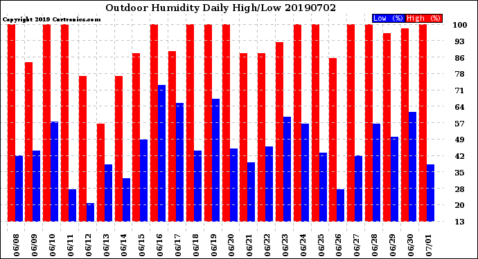 Milwaukee Weather Outdoor Humidity<br>Daily High/Low