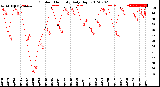 Milwaukee Weather Outdoor Humidity<br>Daily High