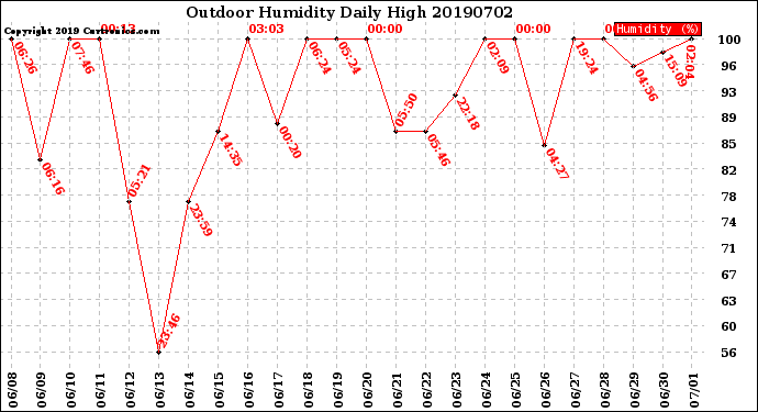 Milwaukee Weather Outdoor Humidity<br>Daily High