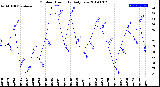 Milwaukee Weather Outdoor Humidity<br>Daily Low