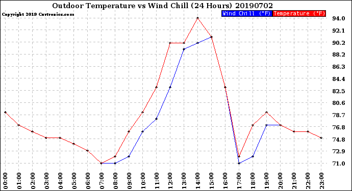 Milwaukee Weather Outdoor Temperature<br>vs Wind Chill<br>(24 Hours)