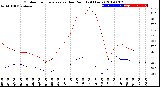 Milwaukee Weather Outdoor Temperature<br>vs Dew Point<br>(24 Hours)