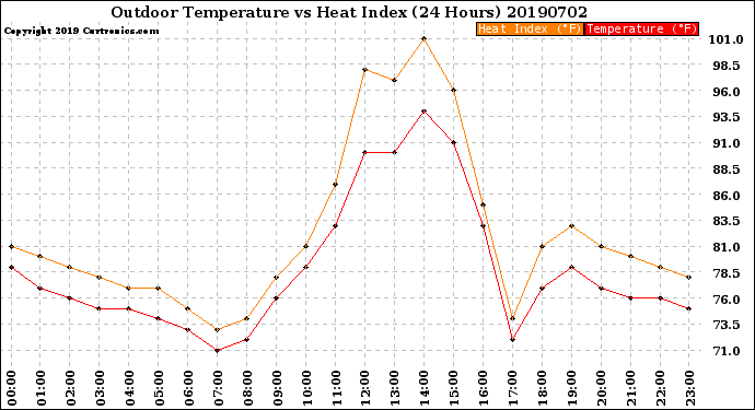 Milwaukee Weather Outdoor Temperature<br>vs Heat Index<br>(24 Hours)