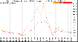 Milwaukee Weather Outdoor Temperature<br>vs THSW Index<br>per Hour<br>(24 Hours)