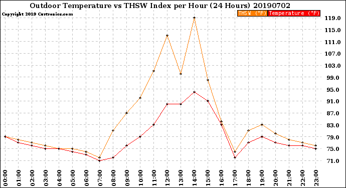 Milwaukee Weather Outdoor Temperature<br>vs THSW Index<br>per Hour<br>(24 Hours)