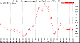 Milwaukee Weather Outdoor Temperature<br>per Hour<br>(24 Hours)